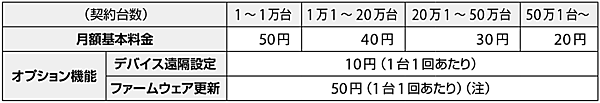 表8　ユーザーのIoT機器・通信モジュール1台あたりの料金