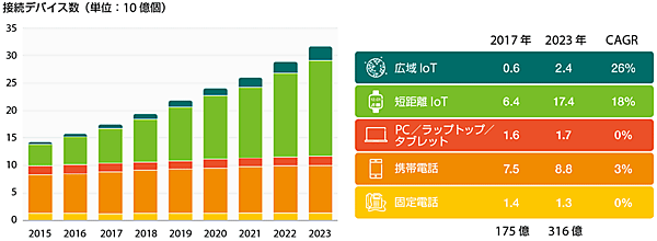 図4　IoTデバイスの接続数の増加予測：2023年にはIoTデバイスが200億個、広域IoTデバイスは24億個