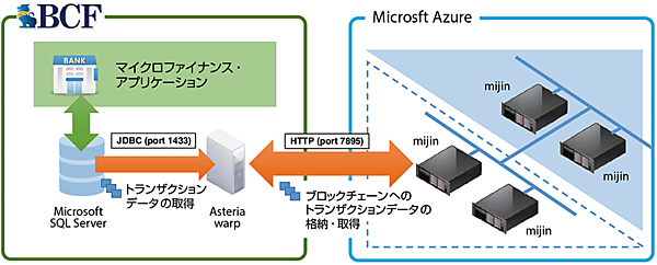 図2　ミャンマーにおけるマイクロファイナンス実証実験の構成