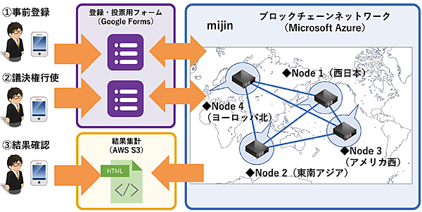 図3　インフォテリアが行った自社の株主総会決議の構成