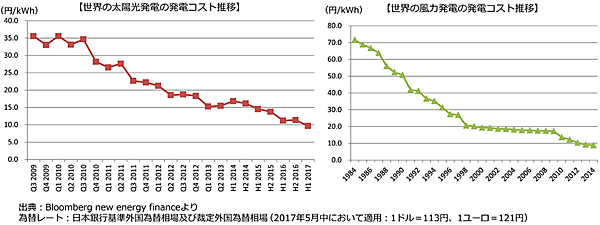 図1　世界の太陽光・風力発電のコスト低減（市場構造の変化）