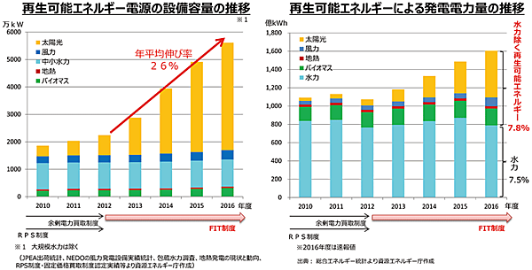 図3　再生可能エネルギーの導入状況