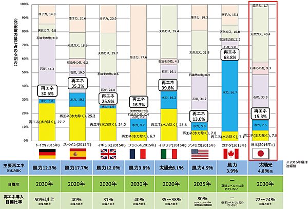 図5　主要国の再エネによる発電の比率と導入目標