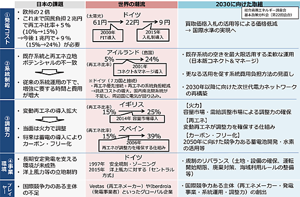 図6　再エネ大量導入・次世代電力ネットワークの課題と検討の方向性