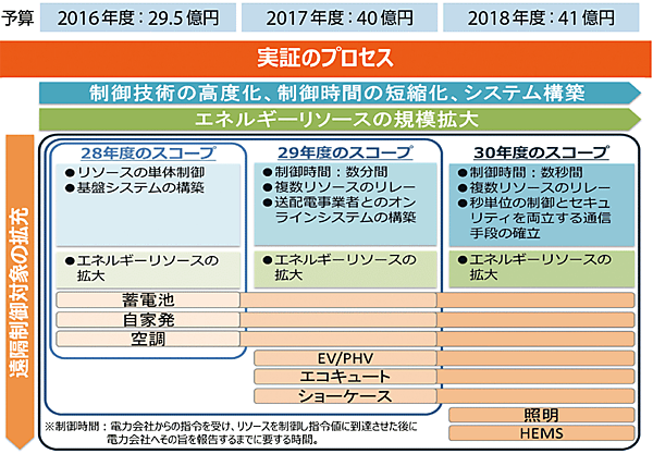 図7　VPP構築実証事業の実証プロセスと予算の推移
