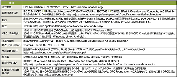 表1　OPCファウンデーションのプロフィール（敬称略）