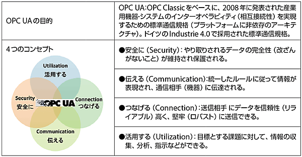 表2　OPC UAの目的と4つのコンセプト