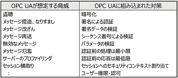 表3　OPC UAのセキュリティ機能の例
