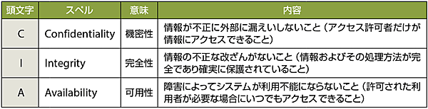 表4　情報セキュリティにおけるCIA（機密性、完全性、可用性）