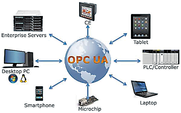 図2　マルチプラットフォームに対応したOPC UA仕様のイメージ