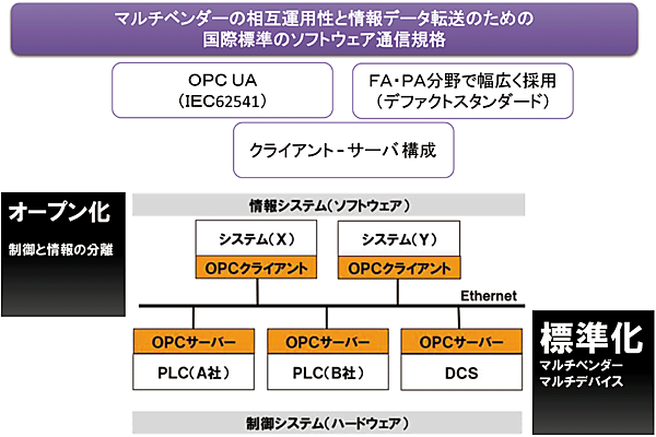 図3　クライアント-サーバ方式の「OPC UA」システムのイメージ例