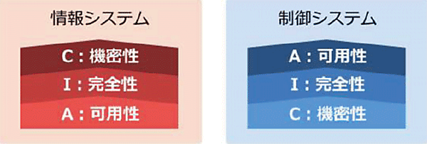 図4　セキュリティの優先順位比較