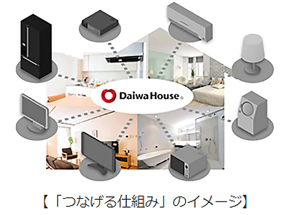 図2　各機器を「つなげる仕組み」のイメージ