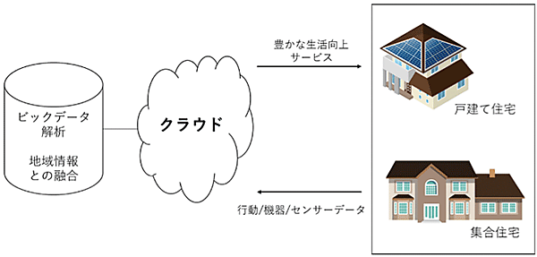 図4　住宅分野におけるIoTの活用