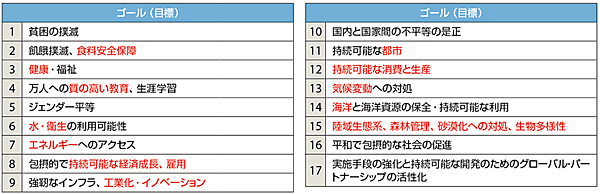 表1　国連サミットで採択された持続可能な開発目標（SDGs：17ゴール）