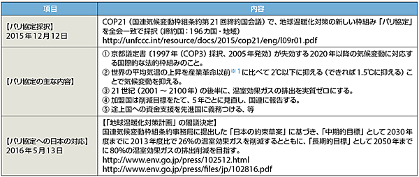 表2　パリ協定の概要と日本の対応