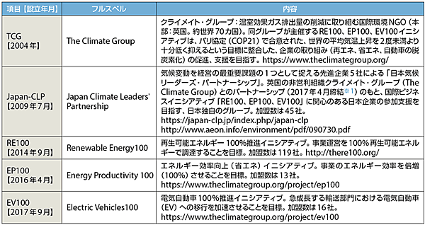 表3　3つの国際ビジネスイニシアティブのプロフィール（2018年1月現在）