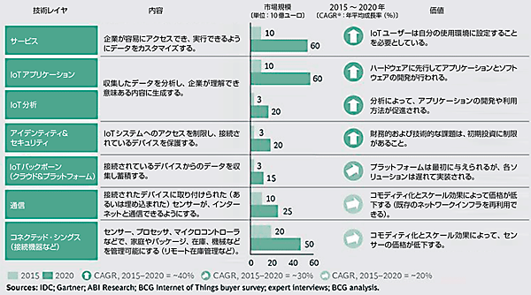 図1　全世界のB2B-IoTにおける市場動向
