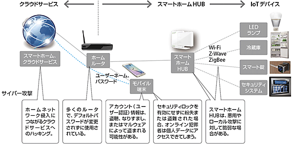 図4　スマートホームへのいろいろな脅威