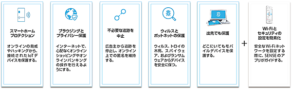 図5　「F-Secure SENSE」のセキュリティ機能