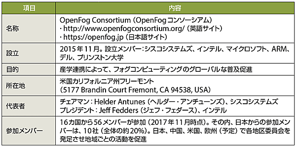 表1　OpenFogコンソーシアムのプロフィール（敬称略）