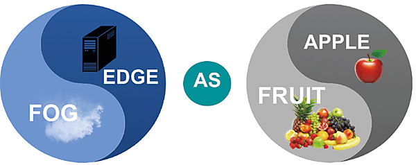 図1　フォグコンピューティングはエッジを包含する