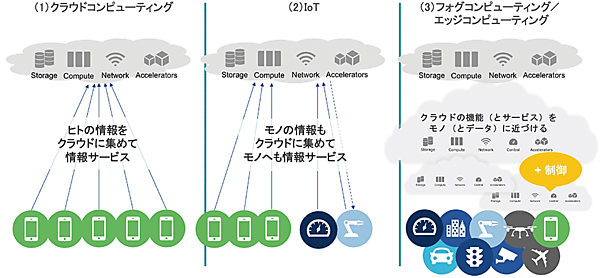 図2　クラウド ⇒ IoT ⇒フォグ／エッジの流れ
