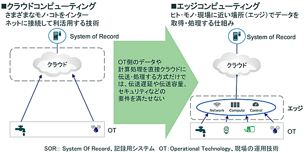 図3　クラウドとエッジコンピューティングの仕組み
