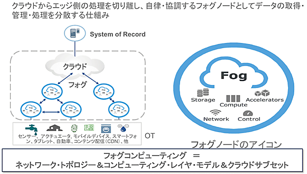 図4　フォグコンピューティングの仕組み