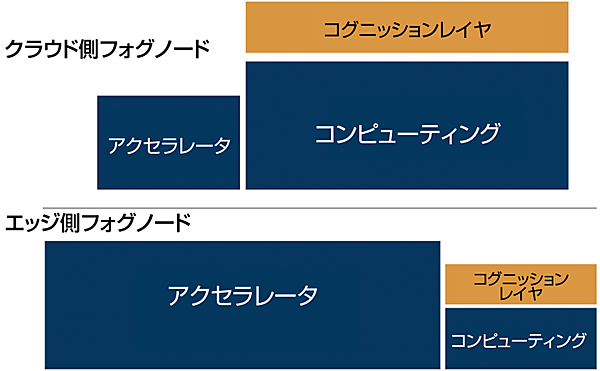 図5　モジュラ・アーキテクチャによりエッジ側とクラウド側で異なる要件に対応
