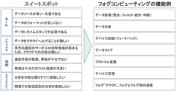 図6　フォグコンピューティングの適用スイートスポット