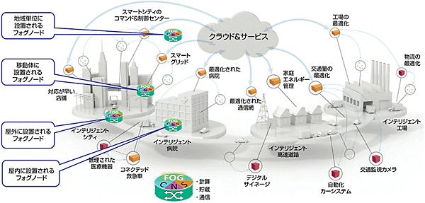 図7　拡大するフォグコンピューティングの適用領域