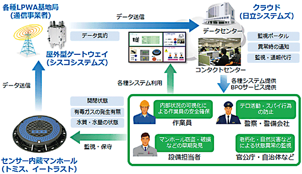 図8　日立システムズのマンホールの防犯・安全対策ソリューション