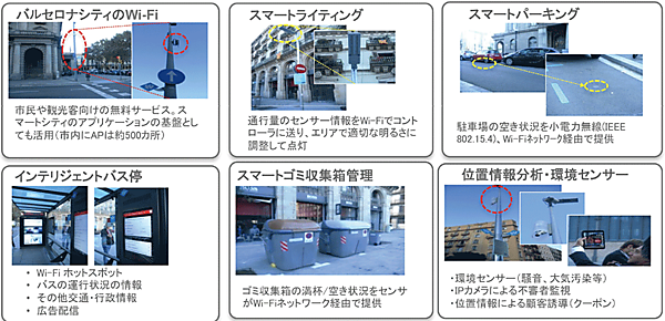 図9　スペインのバルセロナシティのスマートサービスの例