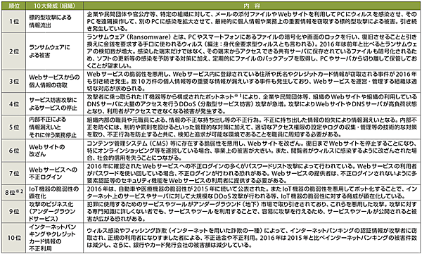 表1　情報セキュリティ10大脅威 2017（組織への脅威、2016年の調査結果）