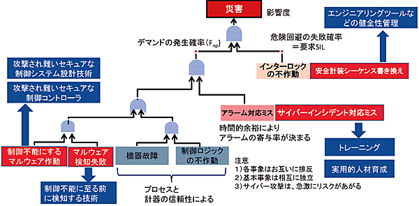図3　安全のFTAと制御システムのセキュリティ