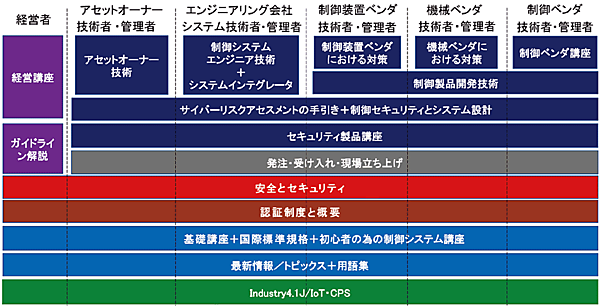図6　実践的制御セキュリティ講座「eICSカリキュラム」