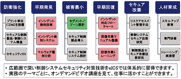 図7　制御システムのセキュリティ対策実施項目