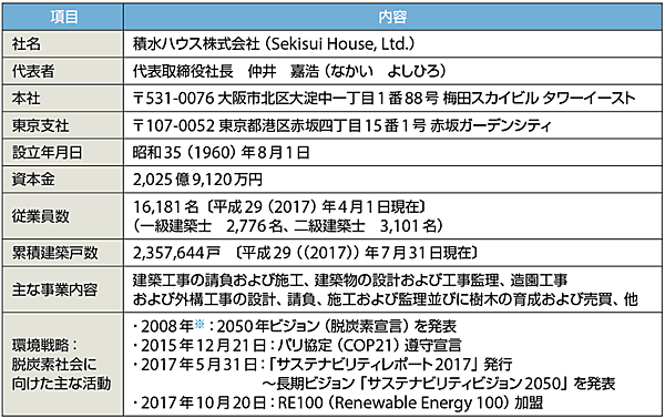 表2　積水ハウス株式会社のプロフィール（敬称略）