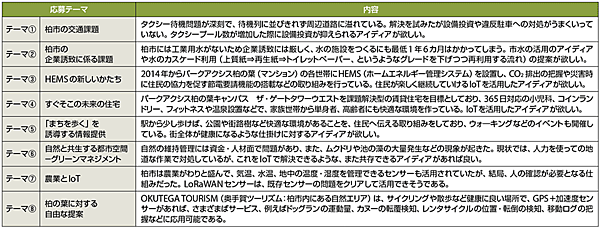 表1　ハッカソンの応募テーマ（下記から1つ選択）