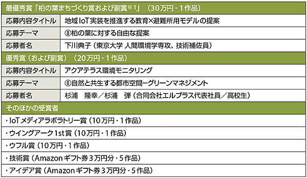 表3　「柏の葉IoTハッカソン」の受賞者（敬称略）