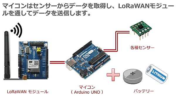 図2　IoTデバイスの構成