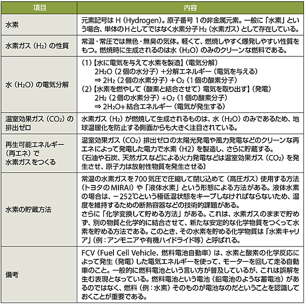 表1　温室効果ガス（CO2）排出ゼロのクリーンな「水素」の特性