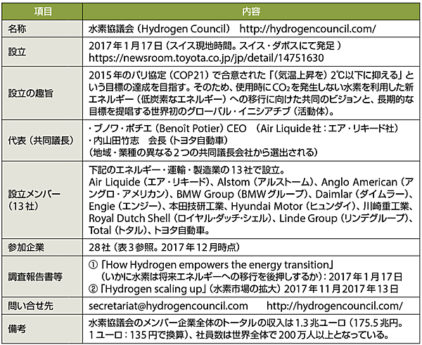 表2　水素協議会のプロフィール（敬称略）（2018年2月現在）
