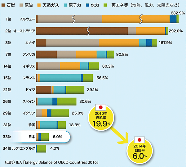 図1　主要国の一次エネルギー自給率比較（2014年）※図中の順位はOECD34カ国中の順位
