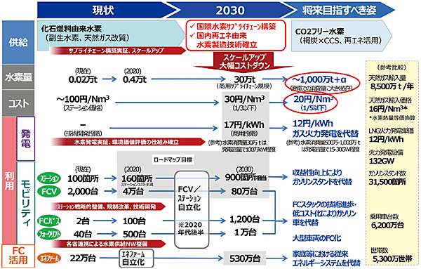 図2　水素基本戦略で政府が想定するロードマップ