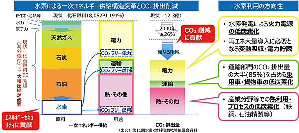 図3　水素エネルギー利用によるエネルギー構造の変革とエネルギー政策上の位置づけ