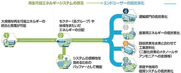 図5　水素協議会における水素の7つの役割