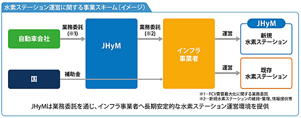 図1　水素ステーションの運営に関する事業の仕組み