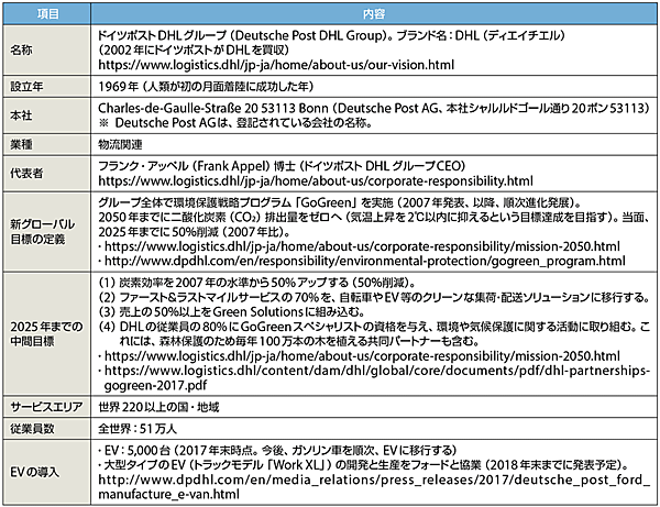 表1　ドイツポストDHLグループのプロフィール（2018年3月現在）